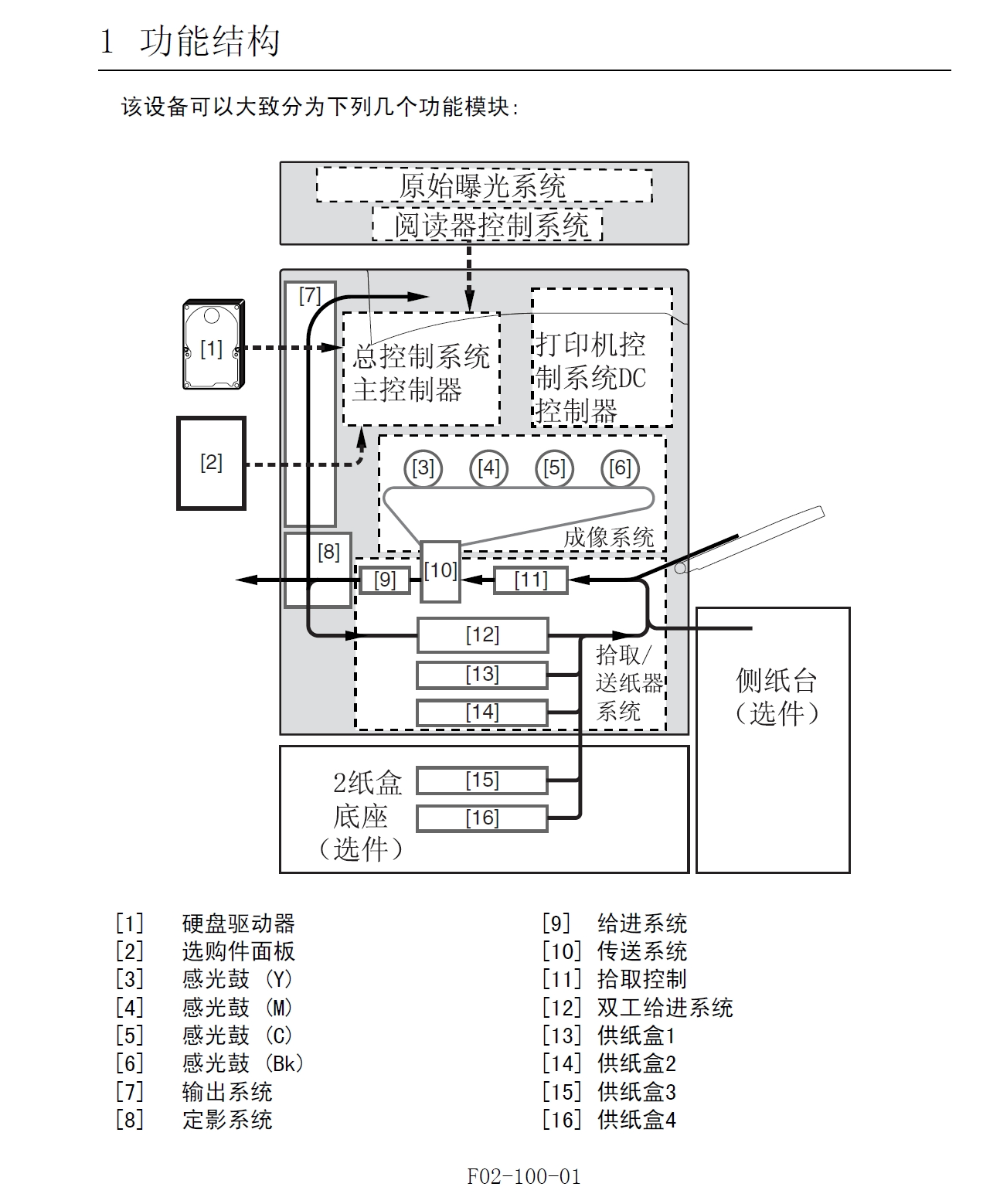 图片[2]-佳能IRC3200维修手册中文