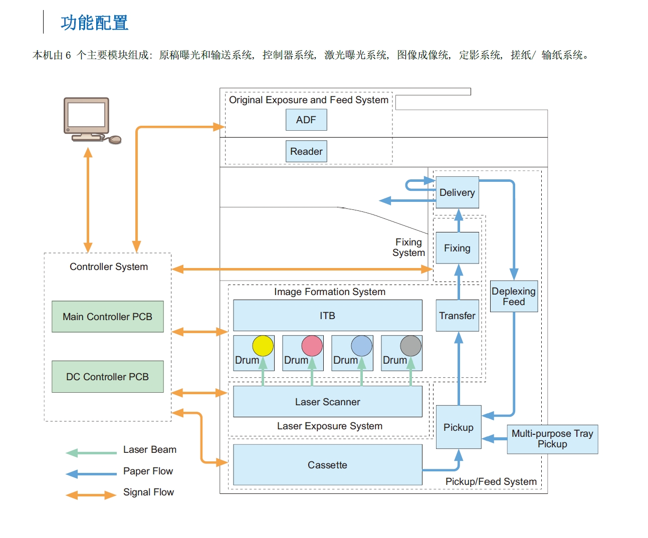 图片[2]-佳能 IR ADV C3520 C3525 C3530 彩色复印机中文维修手册+零件手册